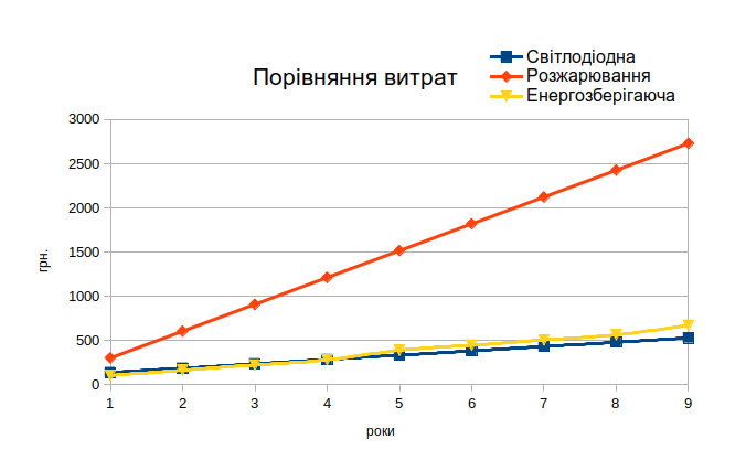 Порівняння витрат на освітлення